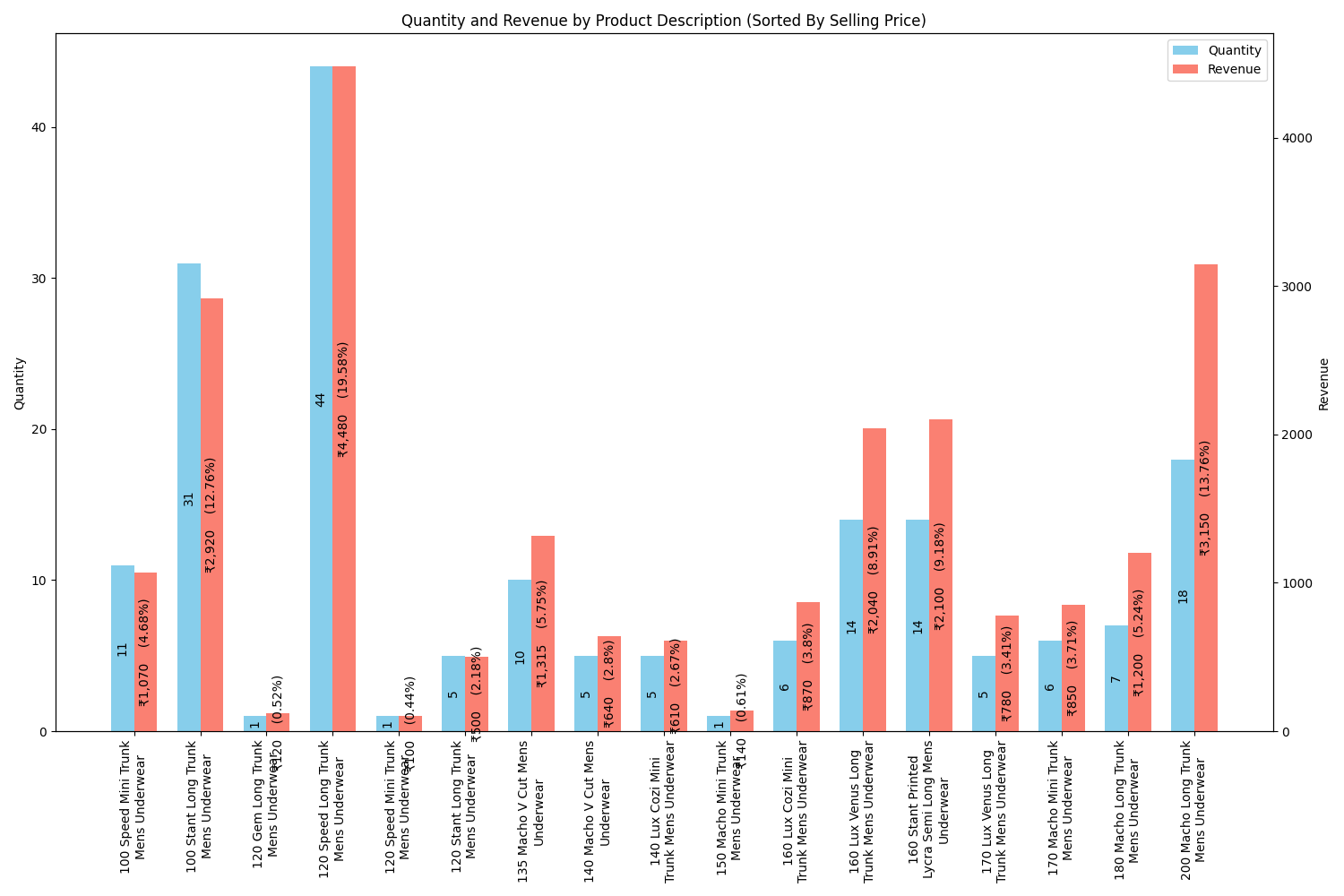 Quantity and Revenue per Product under same Category